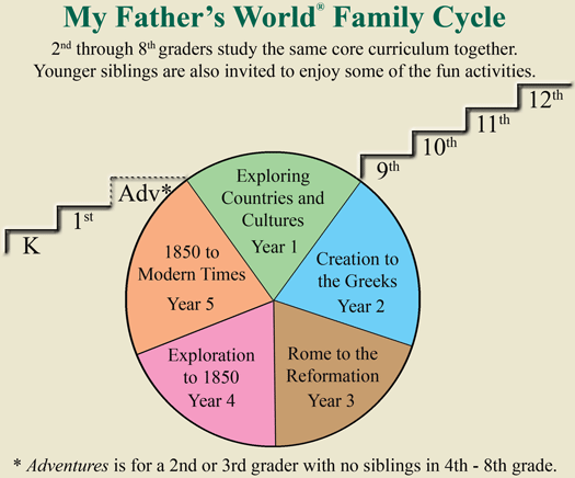 5 Year Cycle Diagram
